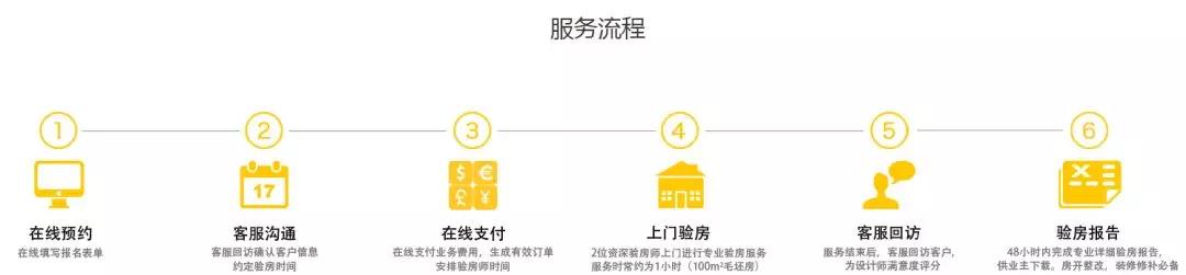 你還不知道為什么要驗房？